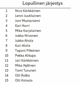 Kultakisa lopullinen järjestys